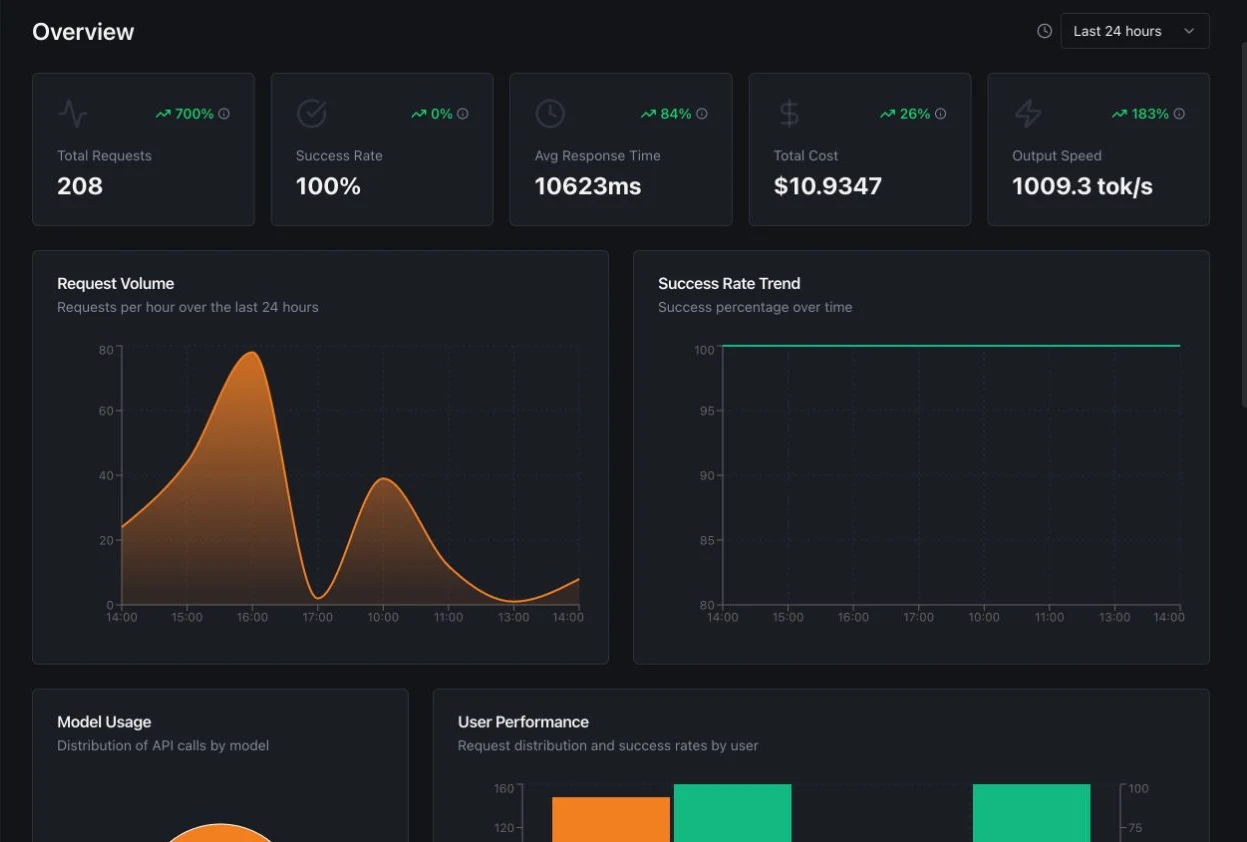 Fusion Coding telemetry panel: total requests, success rate, average response time, cost and output speed, with charts of volume per hour and usage by model.