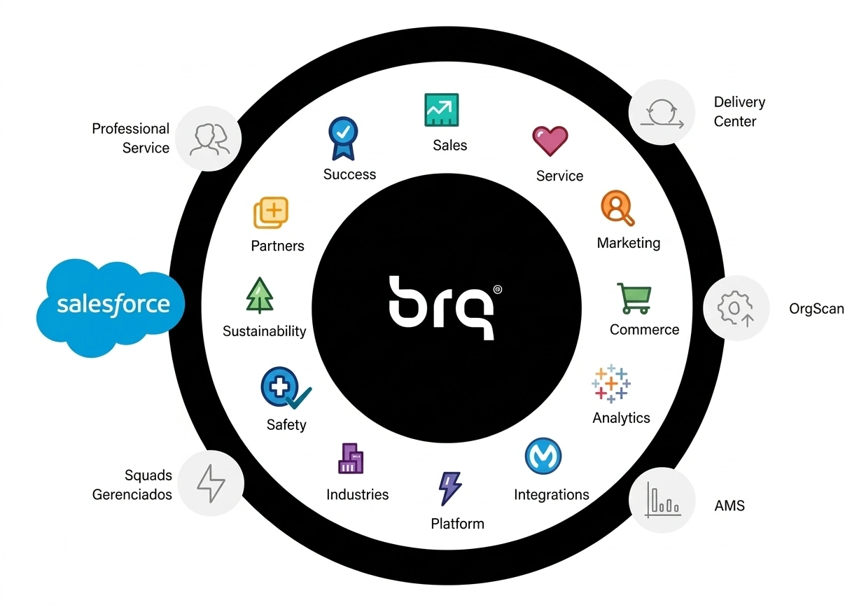 Ciclo BRQ: as clouds Salesforce (Sales, Service, Success, Marketing, Commerce, Analytics, Integrations, Platform, Industries, Safety, Sustainability, Partners) no centro, envolvidas pelos modelos de entrega da BRQ (Professional Service, Delivery Center, OrgScan, AMS, Squads Gerenciados)